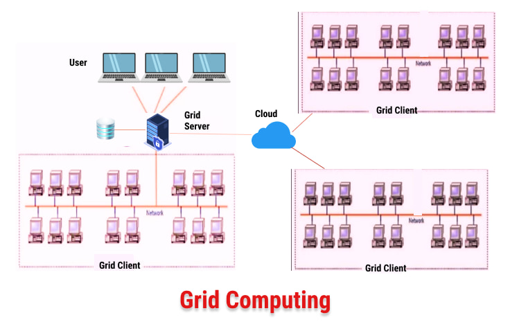 types of grid computing