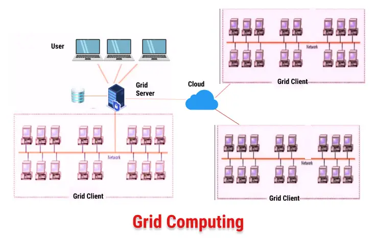 What Is Grid Computing With Example