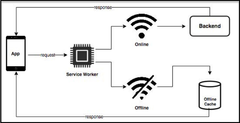 What Is Service Worker Cache